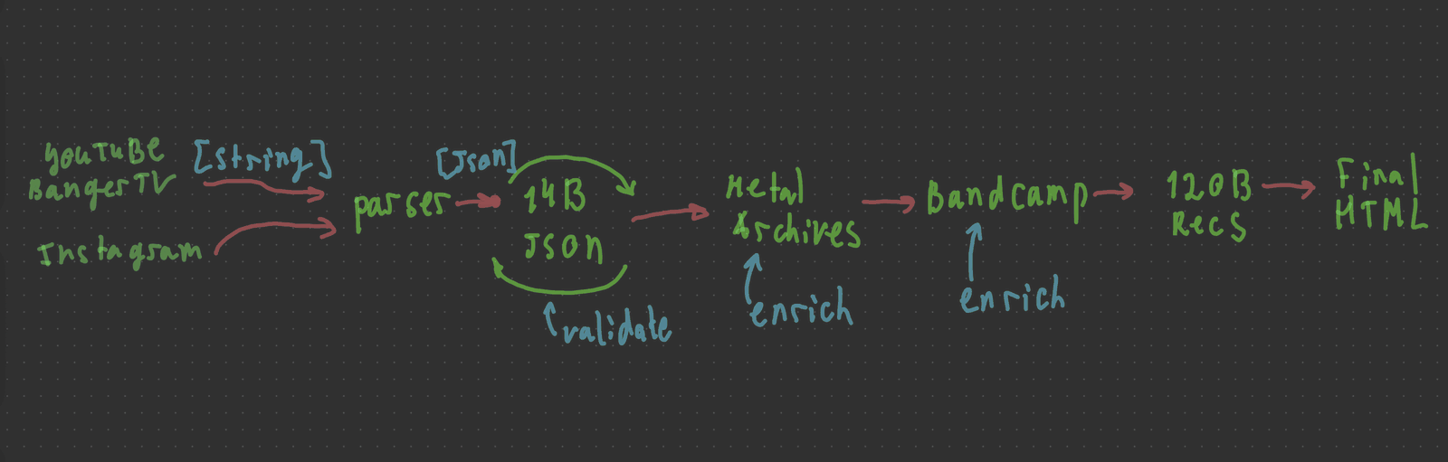 Hand-drawn crawler pipeline from discovery sources through parsing, enrichment and recommendation