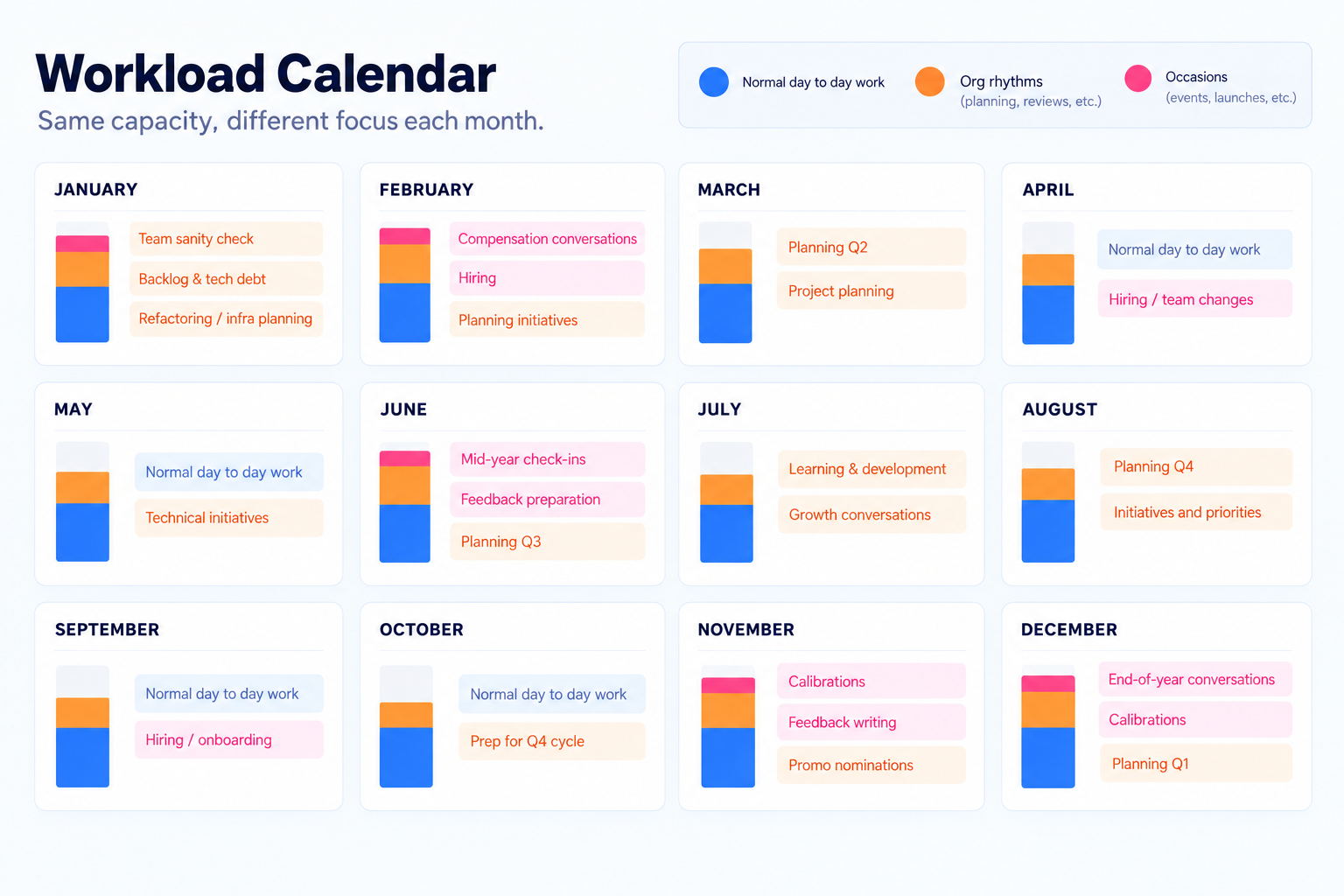 Workload calendar with a different focus for each month: technical debt and planning early in the year, mid-year feedback and development, and calibrations and performance conversations at year end, all within the same capacity.