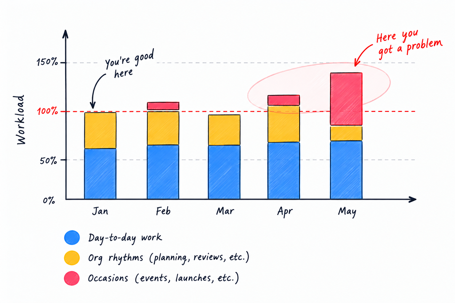 Monthly workload chart showing day-to-day work, organizational rhythms and occasions exceeding capacity